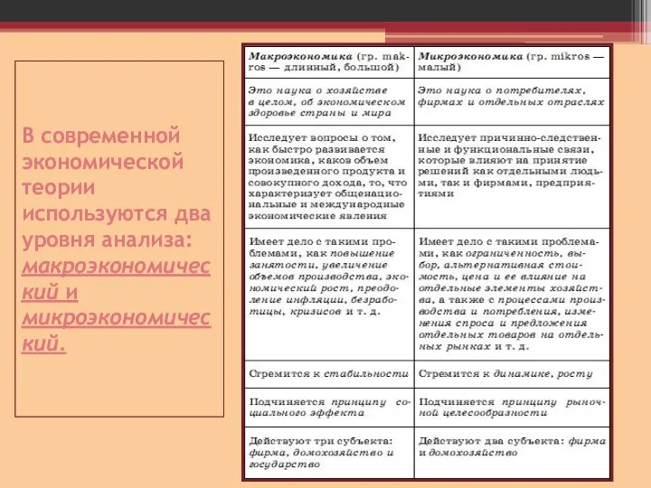 В современной экономической теории используются два уровня анализа: макроэкономический и микроэкономический.