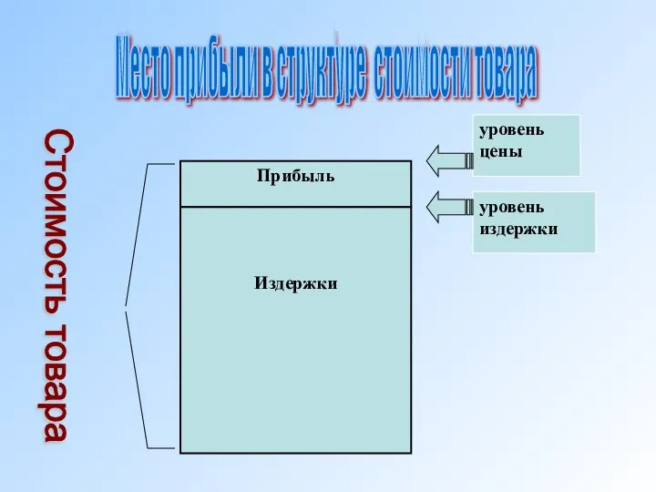 Стоимость товара Место прибыли в структуре стоимости товара