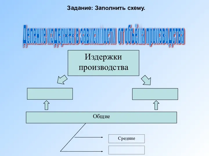 Издержки производства Общие Средние Задание: Заполнить схему. Деление издержек в зависимости от объёма производства