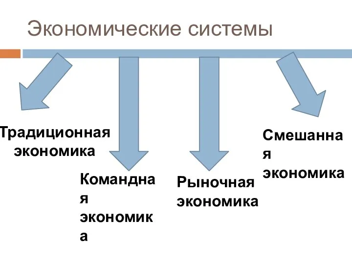 Экономические системы Традиционная экономика Командная экономика Рыночная экономика Смешанная экономика