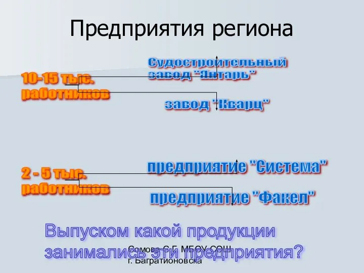 Сомова С.Г. МБОУ СОШ г. Багратионовска Предприятия региона завод "Кварц" 10-15