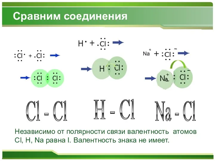 Сравним соединения H - Cl Cl - Cl Na - Cl