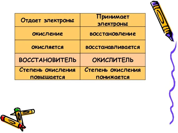 Отдает электроны Принимает электроны ВОССТАНОВИТЕЛЬ восстанавливается ОКИСЛИТЕЛЬ окисляется восстановление окисление Степень окисления повышается Степень окисления понижается