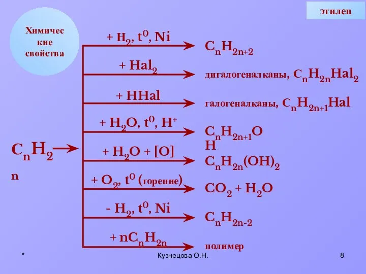 * Кузнецова О.Н. Химические свойства + Н2, t0, Ni + Hal2