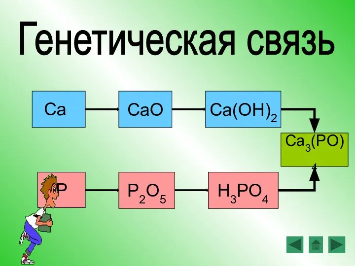 CaO Ca(OH)2 P2O5 H3PO4 P Ca Генетическая связь Ca3(PO)4