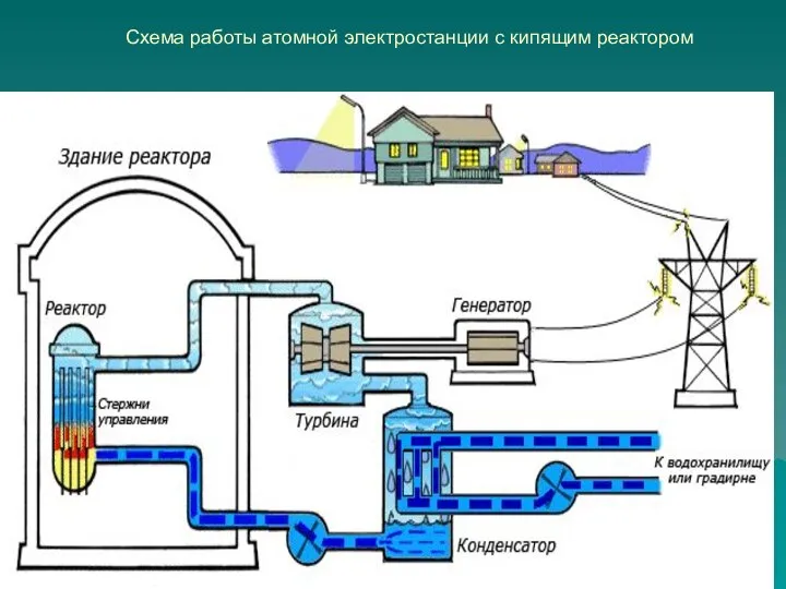 Схема работы атомной электростанции с кипящим реактором