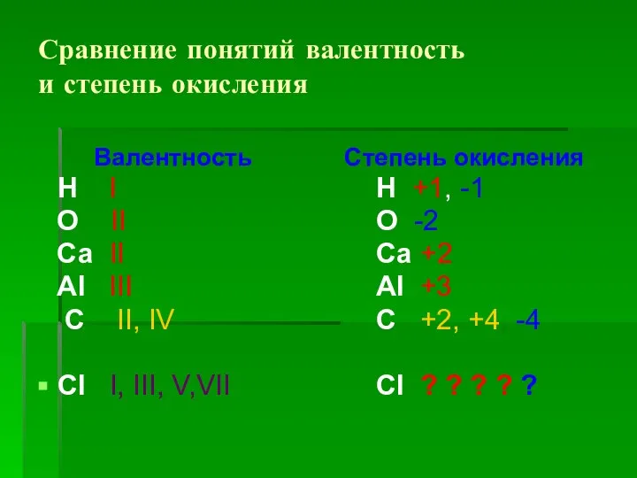 Сравнение понятий валентность и степень окисления Валентность Н I О II