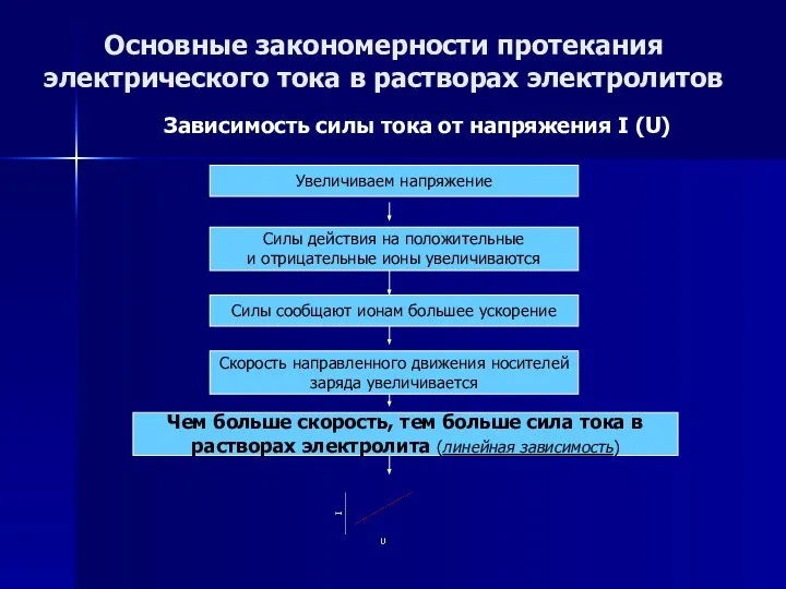 Основные закономерности протекания электрического тока в растворах электролитов Зависимость силы тока