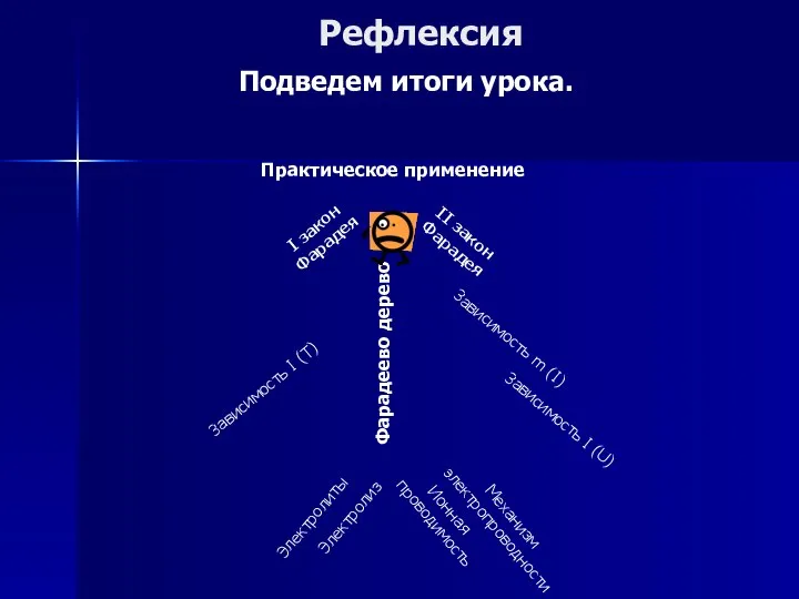 Рефлексия Подведем итоги урока. Электролиты Электролиз Ионная проводимость Механизм электропроводности Зависимость