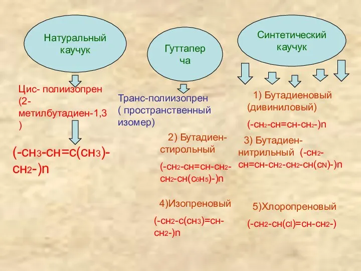 Натуральный каучук Гуттаперча Синтетический каучук Цис- полиизопрен (2-метилбутадиен-1,3) (-сн3-сн=с(сн3)-сн2-)n Транс-полиизопрен (