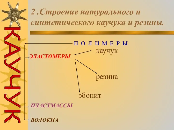 2 .Строение натурального и синтетического каучука и резины. П О Л