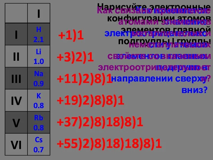 Нарисуйте электронные конфигурации атомов элементов главной подгруппы I группы +1)1 +3)2)1