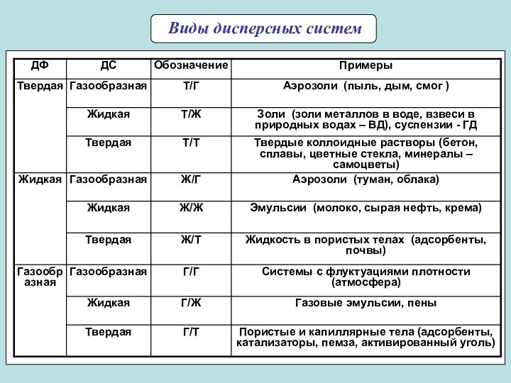 Виды дисперсных систем