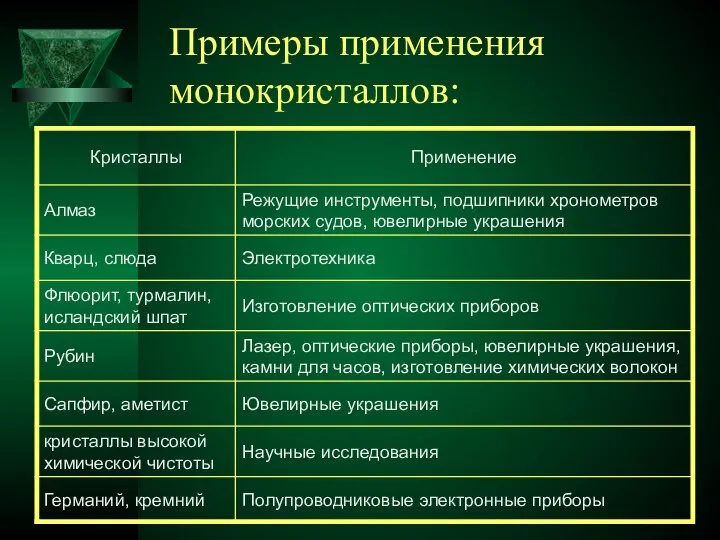 Примеры применения монокристаллов: