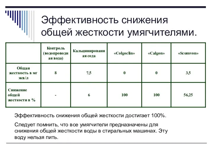 Эффективность снижения общей жесткости умягчителями. Эффективность снижения общей жесткости достигает 100%.