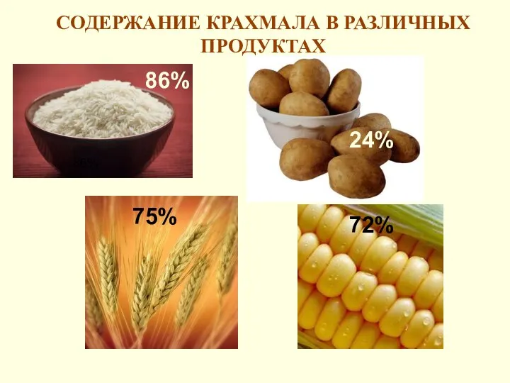 СОДЕРЖАНИЕ КРАХМАЛА В РАЗЛИЧНЫХ ПРОДУКТАХ 86% 86% 24% 75% 72%