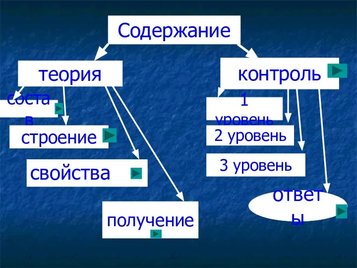 Содержание теория контроль состав строение получение 1 уровень 2 уровень 3 уровень ответы свойства