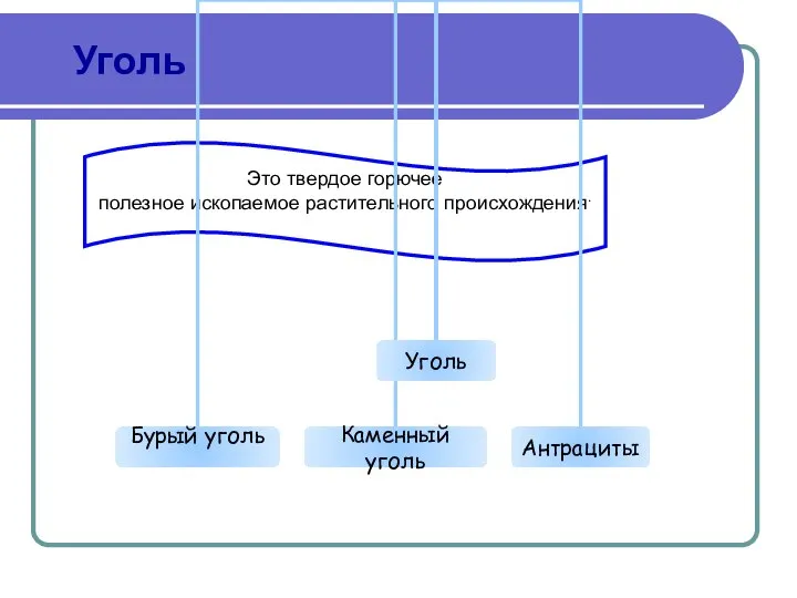 Уголь Это твердое горючее полезное ископаемое растительного происхождения.