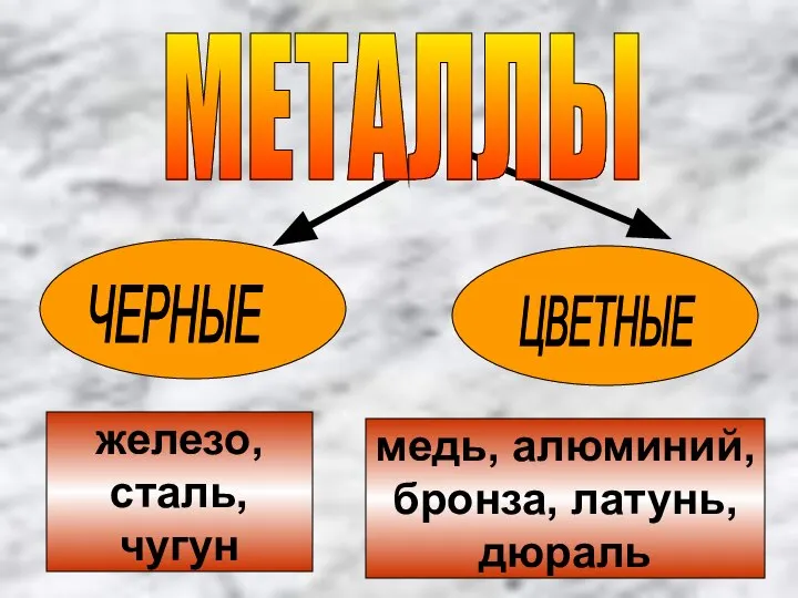 железо, сталь, чугун МЕТАЛЛЫ ЧЕРНЫЕ ЦВЕТНЫЕ медь, алюминий, бронза, латунь, дюраль