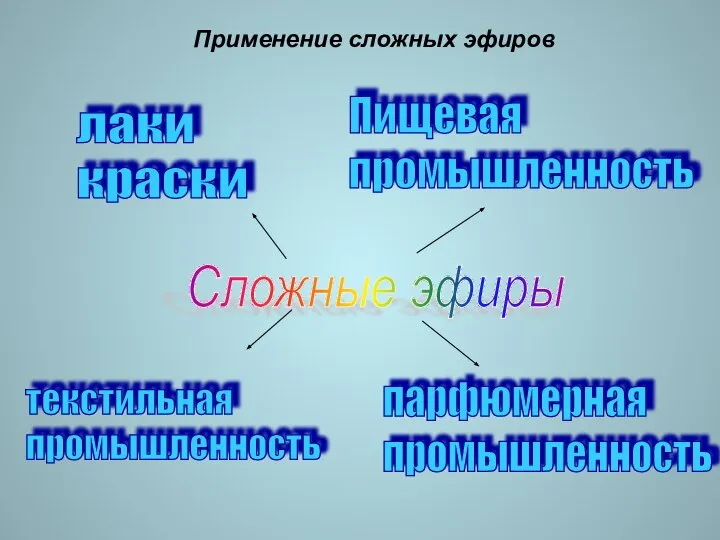 Применение сложных эфиров лаки краски Пищевая промышленность парфюмерная промышленность Сложные эфиры текстильная промышленность