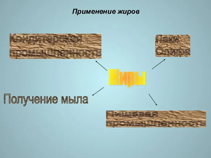 Применение жиров Жиры Лаки Олифа Кондитерская промышленность Получение мыла Пищевая промышленность