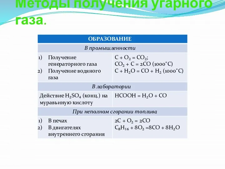 Методы получения угарного газа.