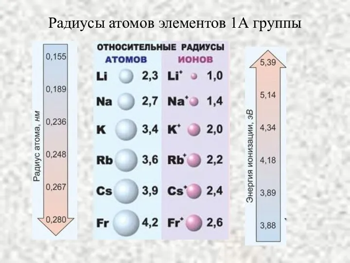 Радиусы атомов элементов 1А группы