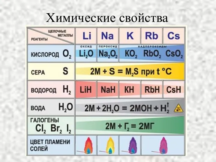 Химические свойства