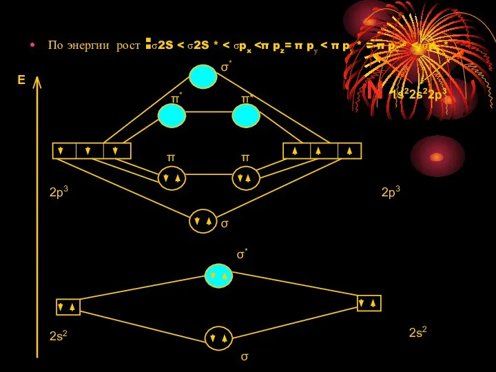 По энергии рост :σ2S E 2p3 2s2 2s2 2p3 σ σ*