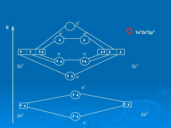 E 2p3 2s2 2s2 2p3 σ σ* σ σ* π π π* π* O 1s22s22p4