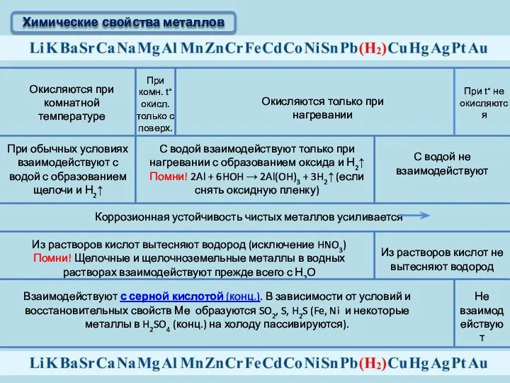 Химические свойства металлов Окисляются при комнатной температуре При комн. t°окисл. только