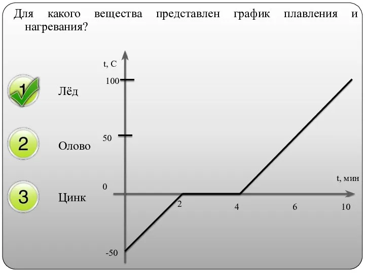 Для какого вещества представлен график плавления и нагревания? Лёд Олово Цинк