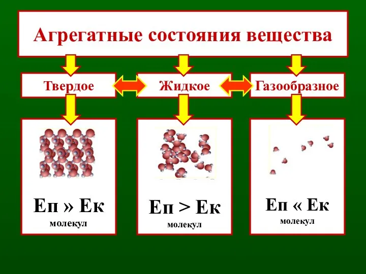 Агрегатные состояния вещества Твердое Еп » Ек молекул Еп > Ек