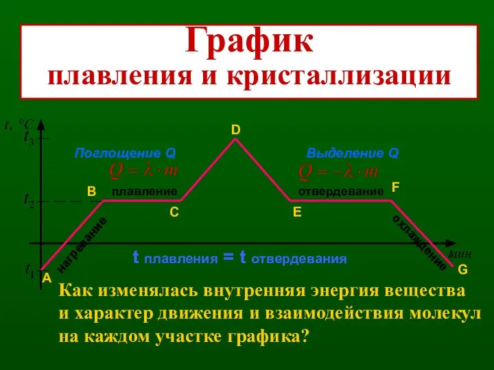 плавление нагревание отвердевание охлаждение Поглощение Q Выделение Q t плавления =