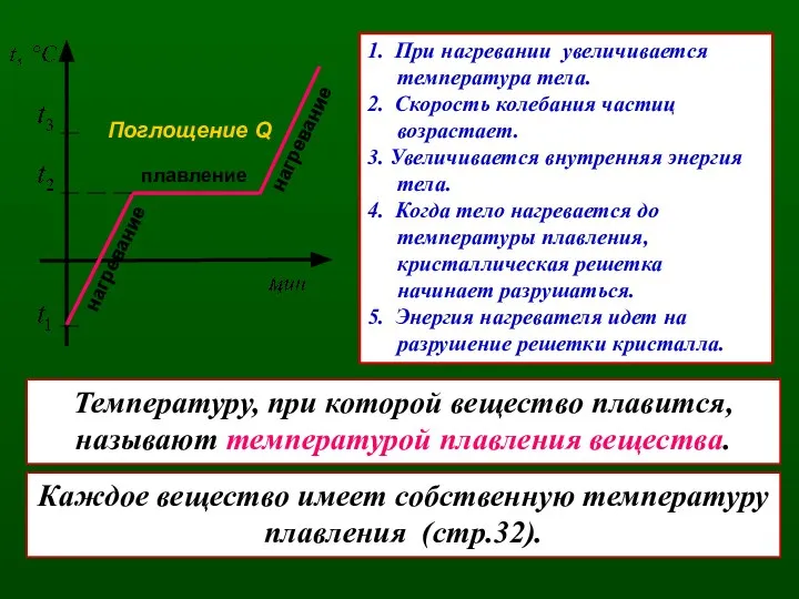 плавление нагревание Поглощение Q 1. При нагревании увеличивается температура тела. 2.