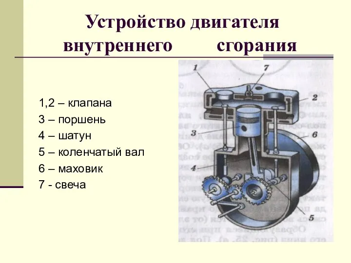 Устройство двигателя внутреннего сгорания 1,2 – клапана 3 – поршень 4