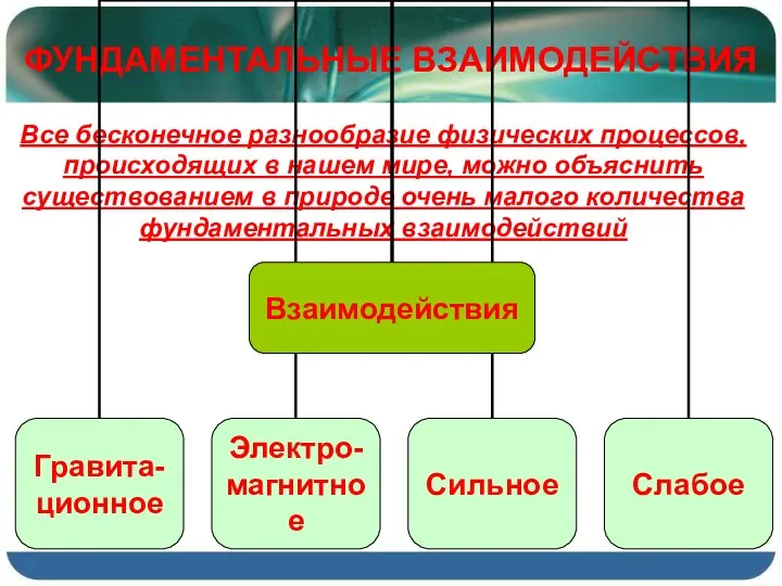 ФУНДАМЕНТАЛЬНЫЕ ВЗАИМОДЕЙСТВИЯ Все бесконечное разнообразие физических процессов, происходящих в нашем мире,