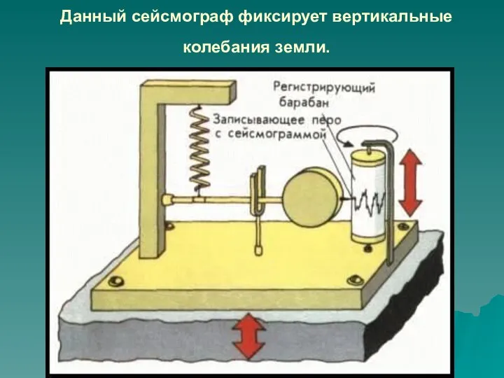 Данный сейсмограф фиксирует вертикальные колебания земли.