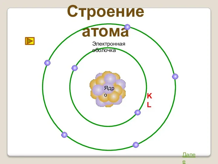 Строение атома Ядро Далее Электронная оболочка K L