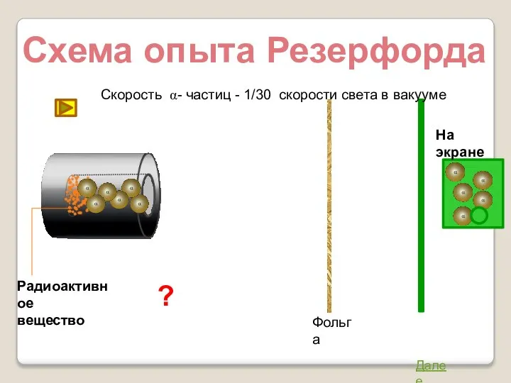 ? Схема опыта Резерфорда Фольга Радиоактивное вещество Скорость a- частиц -