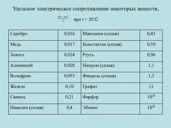 Удельное электрическое сопротивление некоторых веществ, при t = 20 С