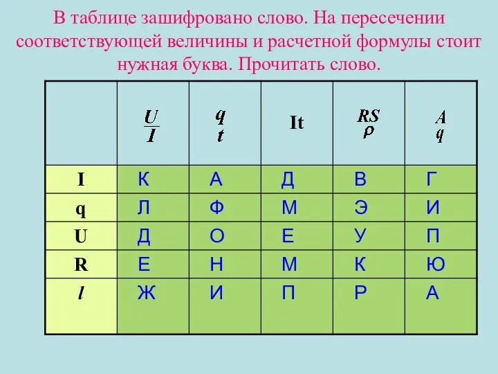 В таблице зашифровано слово. На пересечении соответствующей величины и расчетной формулы стоит нужная буква. Прочитать слово.