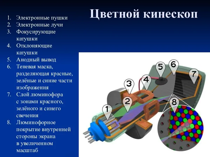 Цветной кинескоп Электронные пушки Электронные лучи Фокусирующие катушки Отклоняющие катушки Анодный