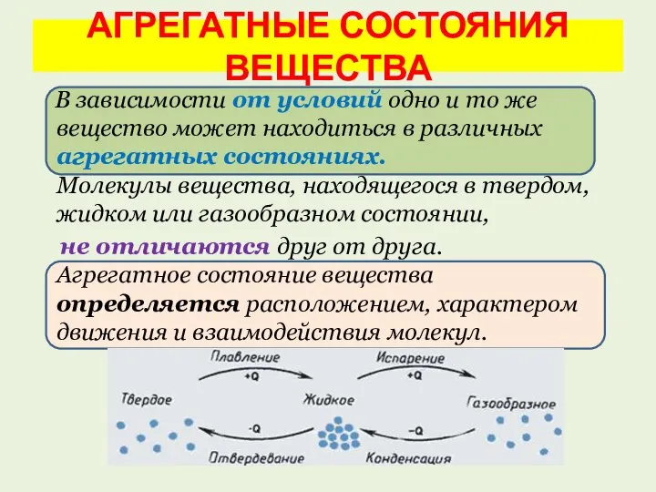 АГРЕГАТНЫЕ СОСТОЯНИЯ ВЕЩЕСТВА В зависимости от условий одно и то же