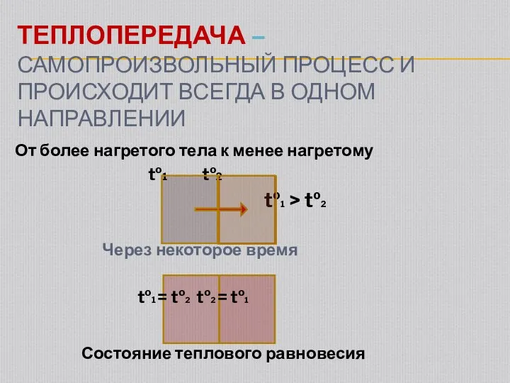 ТЕПЛОПЕРЕДАЧА – САМОПРОИЗВОЛЬНЫЙ ПРОЦЕСС И ПРОИСХОДИТ ВСЕГДА В ОДНОМ НАПРАВЛЕНИИ От