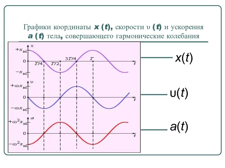 Графики координаты x (t), скорости υ (t) и ускорения a (t)