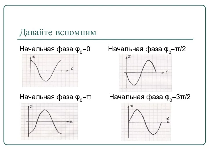 Давайте вспомним Начальная фаза φ0=0 Начальная фаза φ0=π/2 Начальная фаза φ0=π Начальная фаза φ0=3π/2