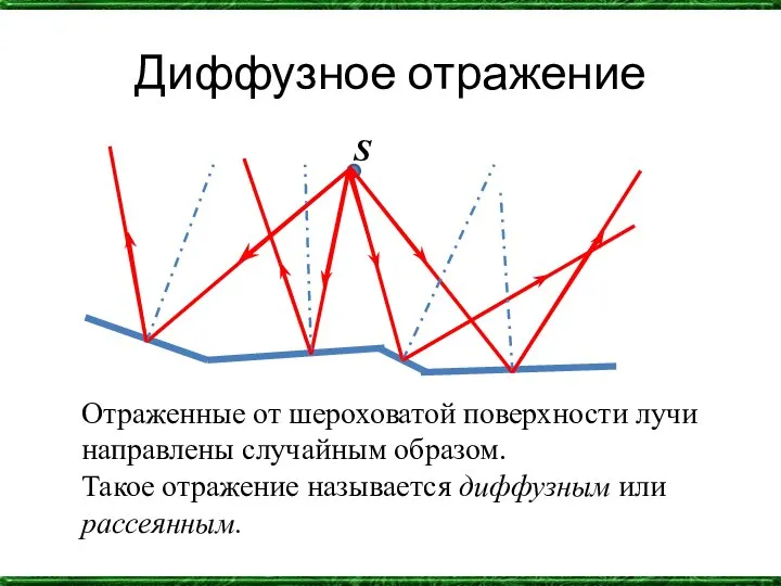 Диффузное отражение S Отраженные от шероховатой поверхности лучи направлены случайным образом.