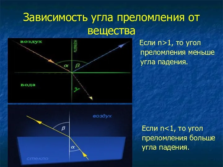 Зависимость угла преломления от вещества Если n>1, то угол преломления меньше