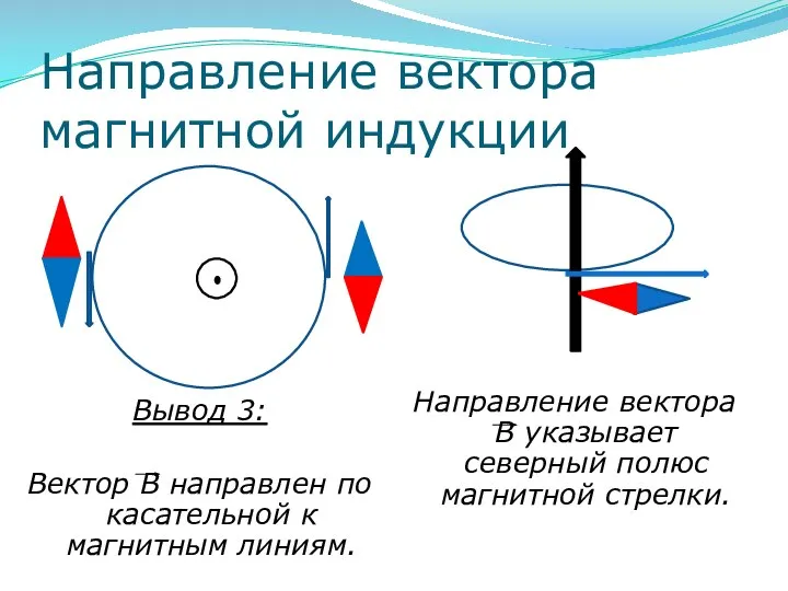 Направление вектора магнитной индукции Вывод 3: Вектор В направлен по касательной